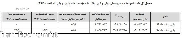 حساب ارزی و ریالی بانک‌ها چقدر است؟