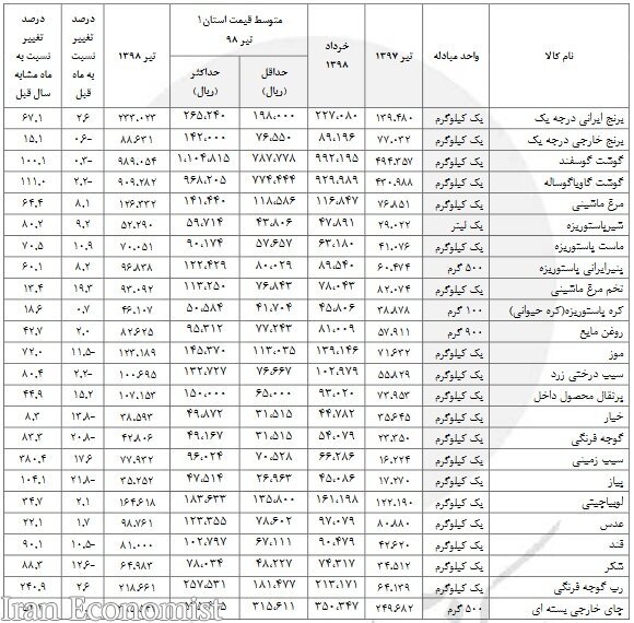 کاهش قطره چکانی نرخ گوشت