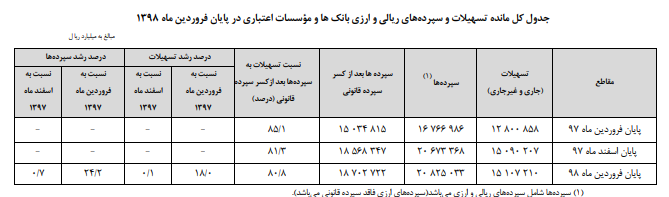 افزایش ۱۸ درصدی مانده تسهیلات بانکی