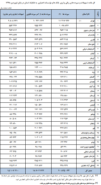 افزایش ۱۸ درصدی مانده تسهیلات بانکی