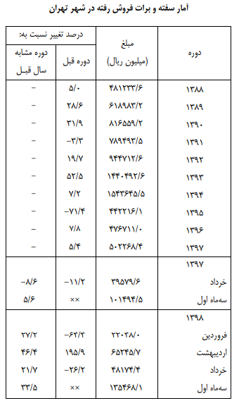 فروش ۱۳.۵ میلیارد تومان سفته و برات در تهران