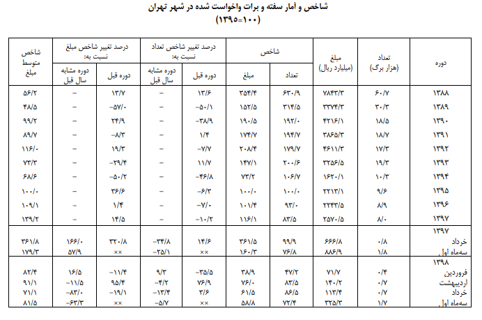 فروش ۱۳.۵ میلیارد تومان سفته و برات در تهران