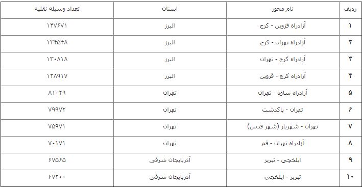 تردد جاده‌ای نسبت به روز گذشته ۱.۷ درصد کاهش یافت