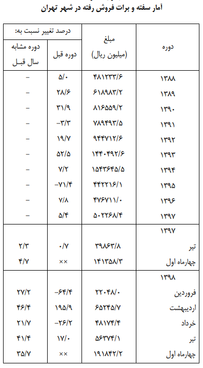 فروش ۱۹.۱ میلیارد تومان سفته و برات در تهران