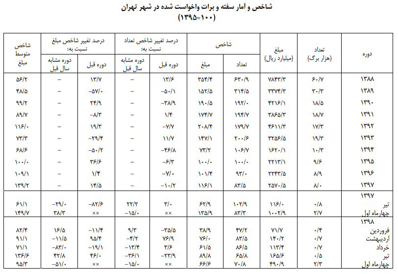 فروش ۱۹.۱ میلیارد تومان سفته و برات در تهران