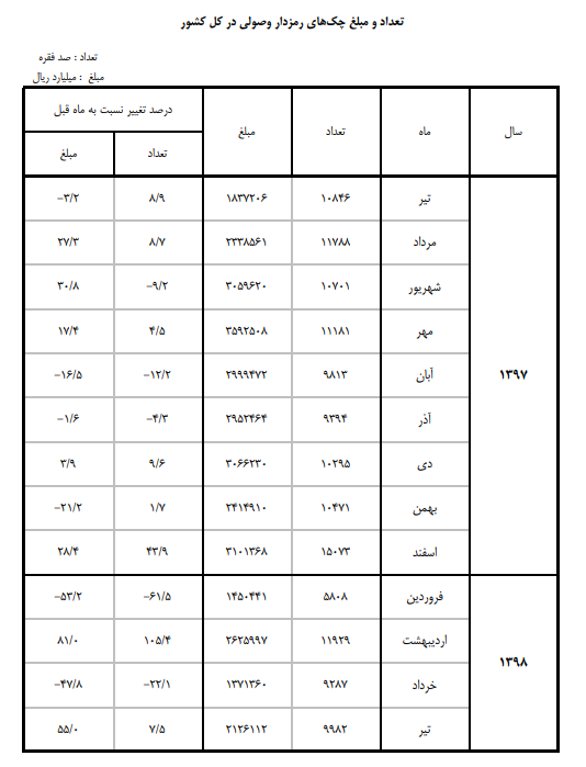 وصول ۹۹۸ هزار فقره چک رمزدار در کشور