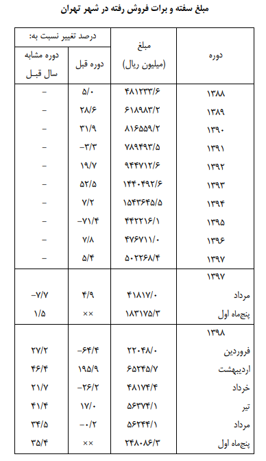 فروش ۲۴.۸ میلیارد تومان سفته و برات در پایتخت