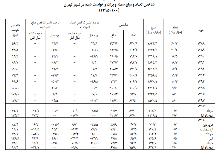 فروش ۲۴.۸ میلیارد تومان سفته و برات در پایتخت