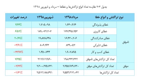 رشد تراکنش&zwnj;های ناموفق در شهریور ماه