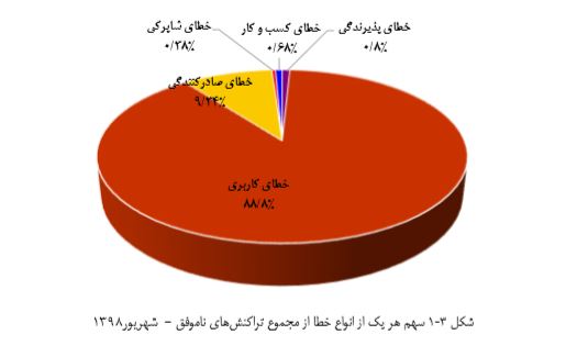 رشد تراکنش&zwnj;های ناموفق در شهریور ماه