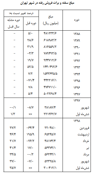 فروش ۳۰ میلیارد تومان سفته و برات در پایتخت