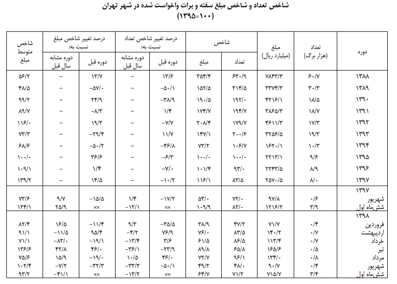 فروش ۳۰ میلیارد تومان سفته و برات در پایتخت