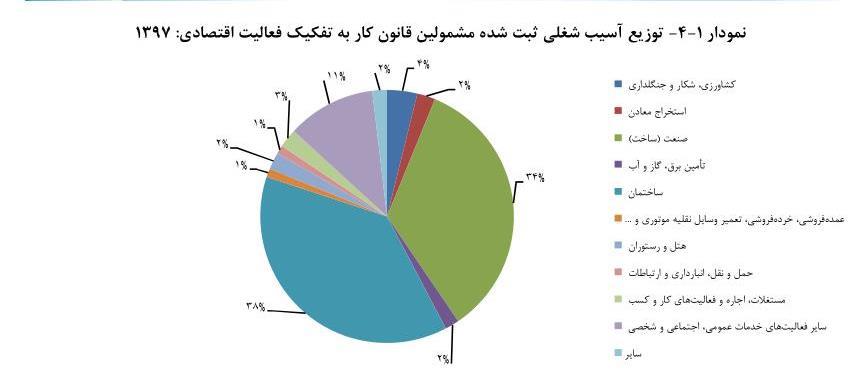 کاهش ۶.۷ درصدی حوادث شغلی در سال ۹۷/ مرگ ۱۶۹ کارگر حین کار کاهش ۶.۷ درصدی حوادث شغلی در سال ۹۷/ مرگ ۱۶۹ کارگر حین کار