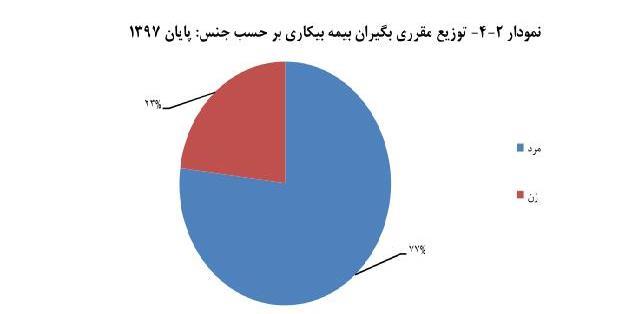 کاهش ۶.۷ درصدی حوادث شغلی در سال ۹۷/ مرگ ۱۶۹ کارگر حین کار کاهش ۶.۷ درصدی حوادث شغلی در سال ۹۷/ مرگ ۱۶۹ کارگر حین کار