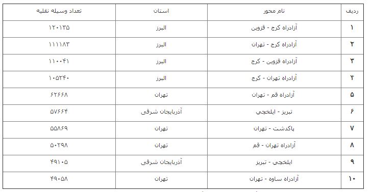 کاهش ۶.۱ درصدی تردد در جاده&zwnj;های کشور