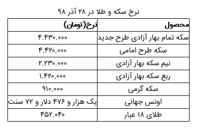 نرخ سکه و طلا در ۲۸ آذر
