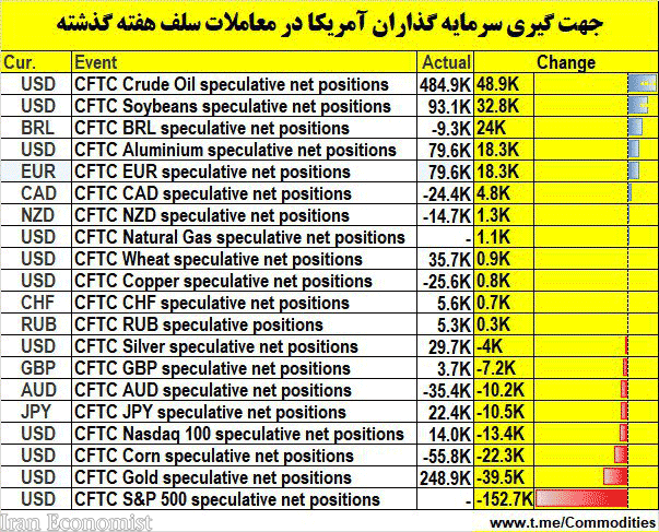 بازار جهانی کالا های اساسی در روز شنبه + نمودار