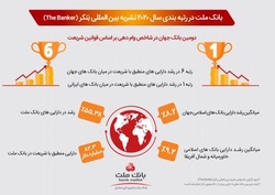 عملکرد چشمگیر بانک ملت در سال 2020 با وجود تحریم‌ها