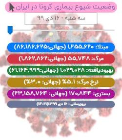 آمار کرونا در ایران تا امروز 16 دی و تعداد جان باختگان