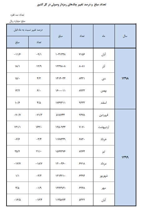 وصول ۵۳۲ هزار فقره چک رمزدار در آبان ماه