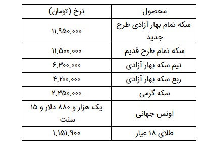 قیمت سکه به ۱۱ میلیون و ۹۵۰ هزار تومان رسید