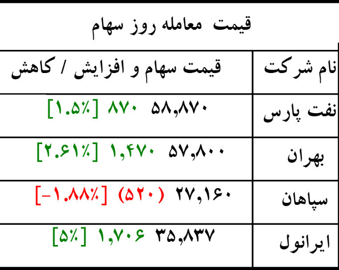 سهم ایرانول امروز به بالاترین رشد قیمت در میان روانکاران رسید