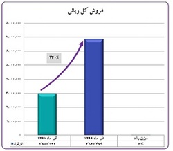 ایرانول رکورد رشد فروش را در آذرماه شکست