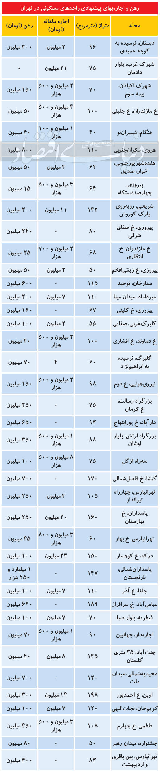 کاهش چشمگیر فایل &zwnj;های اجاره در بازار مسکن