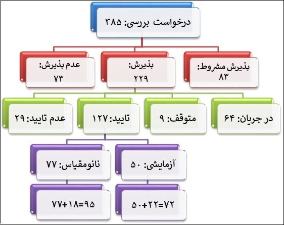 صدور ۹۵ گواهینامه نانومقیاس برای محصولات فناورانه