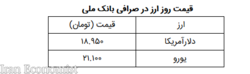 نرخ ارز آزاد در ۱۲ تیر؛ قیمت دلار و یورو تغییر نکرد