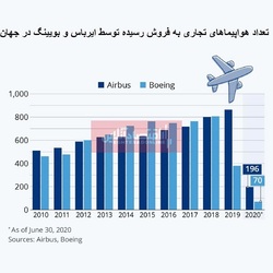 کرونا چقدر به شرکت‌های هواپیمایی بزرگ ضرر زد؟