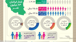 هشدار در مورد پیر شدن جمعیت ایران چاره ای بیندیشید