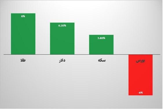 کدام بازار در مرداد ماه بیشترین سود را داشت؟
