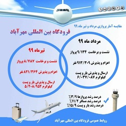 اینفوگرافی و مقایسه پروازهای مرداد و تیرماه فرودگاه بین المللی مهرآباد در سال ۹۹