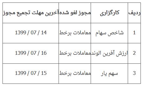 هشدار بورس تهران به ۳ کارگزاری برای لغو مجوز معاملات آنلاین