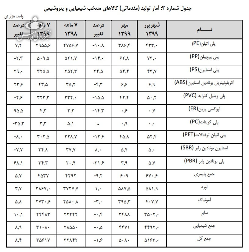 رشد 8 درصدی تولید کالاهای شیمیایی و پتروشیمی
