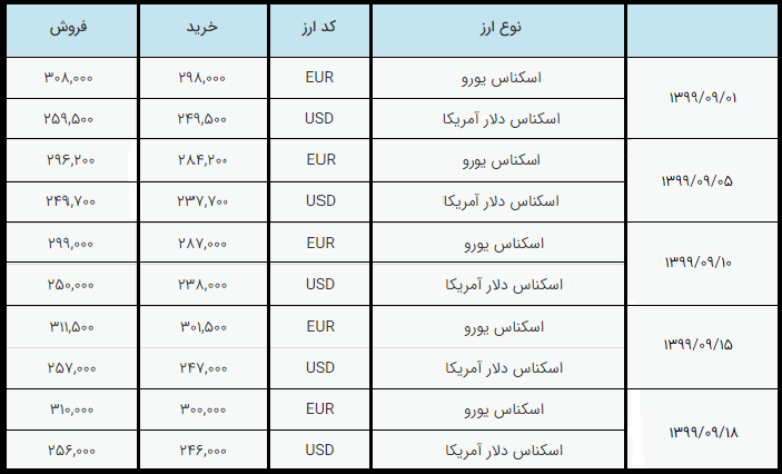 آرامش بازار ارز برخلاف برخی گمانه&zwnj;زنی&zwnj;ها