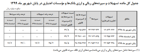 سپردههای بانکی ۳۶ درصد افزایش یافت سپردههای بانکی ۳۶ درصد افزایش یافت
