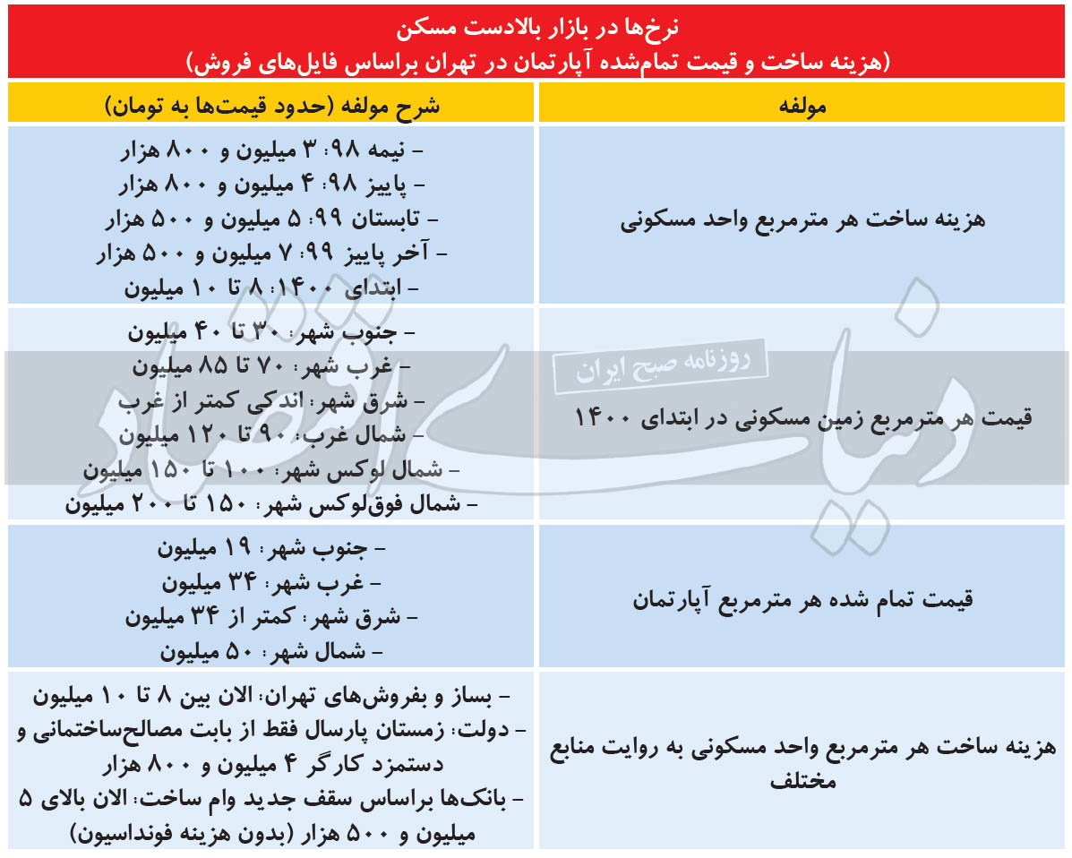 مقاومت بازار مسکن در برابر تخلیه حباب قیمت ملک