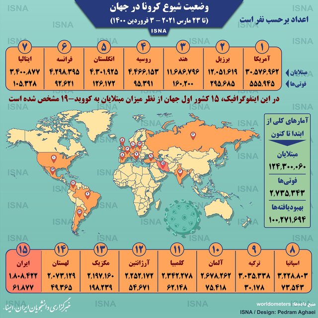 اینفوگرافیک| آمار کرونا در جهان تا امروز 3 فروردین