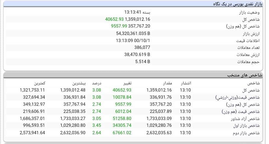 روند بورس امروز 1 دی 1400 روند بورس امروز 1 دی 1400