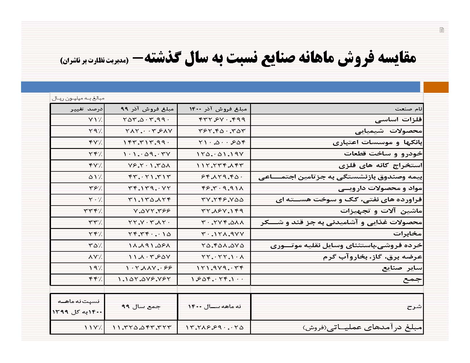 رشد ۴۴ درصدی فروش صنایع بورسی رشد ۴۴ درصدی فروش صنایع بورسی