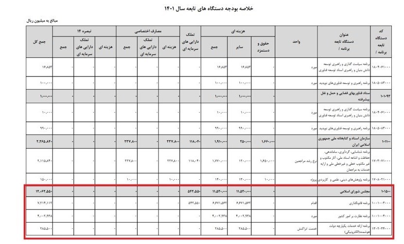 عدم شفافیت حقوق و دستمزد مجلسیها در بودجه 1401 عدم شفافیت حقوق و دستمزد مجلسیها در بودجه 1401