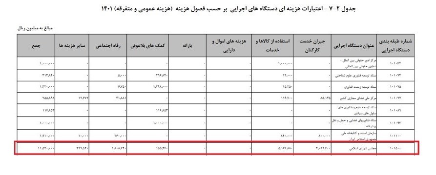عدم شفافیت حقوق و دستمزد مجلسیها در بودجه 1401 عدم شفافیت حقوق و دستمزد مجلسیها در بودجه 1401
