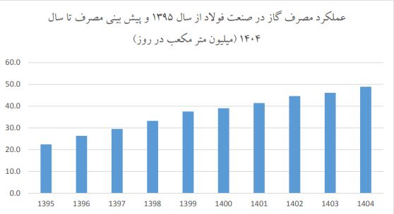 صنایع فولاد ایران چقدر گاز طبیعی مصرف میکنند؟ صنایع فولاد ایران چقدر گاز طبیعی مصرف میکنند؟