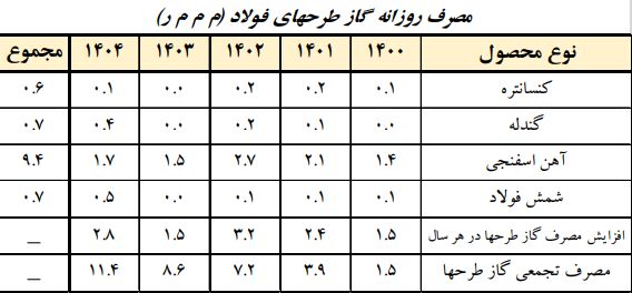 صنایع فولاد ایران چقدر گاز طبیعی مصرف میکنند؟ صنایع فولاد ایران چقدر گاز طبیعی مصرف میکنند؟