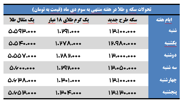 آرامش و ثبات بازار طلا و سکه در هفته پایانی پاییز آرامش و ثبات بازار طلا و سکه در هفته پایانی پاییز