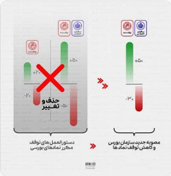 اینفوگرافیک/ تغییرات در توقف نمادهای بورسی با مصوبه جدید هیئت مدیره جدید سازمان بورس