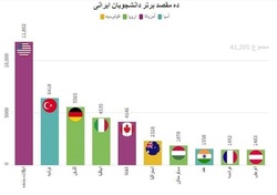 مقصدهای برتر مهاجرت دانشجویان ایرانی کدام کشورها هستند؟