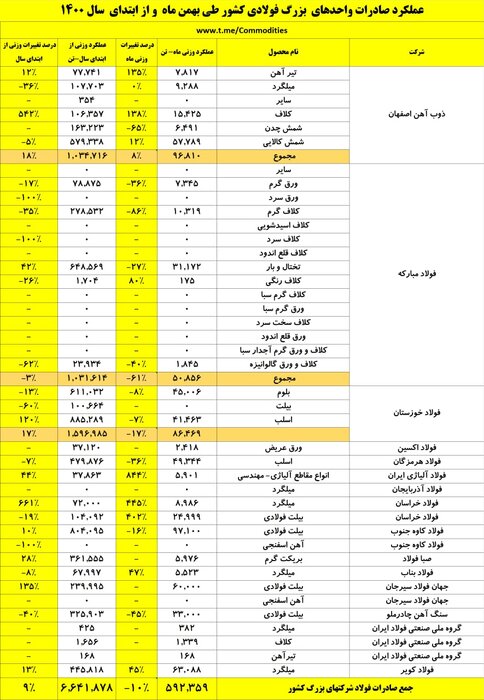 صادرات بیش از ۶.۶ میلیون تنی واحدهای بزرگ فولادی